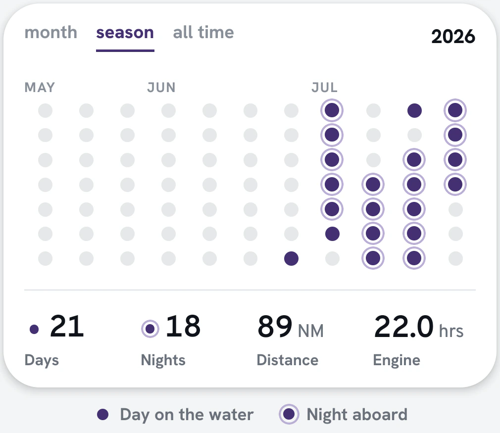 Logbook calendar with days on the water, nights aboard, distance and engine hours